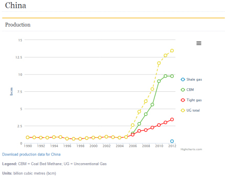 IEA's data on unconventional gas production in China.