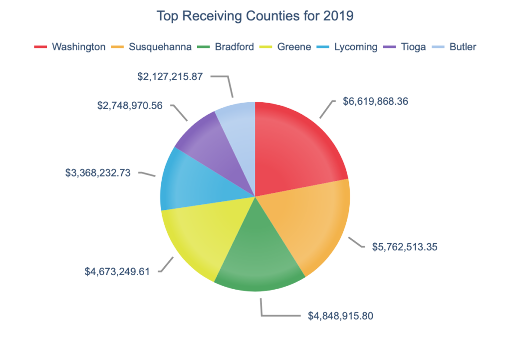 Impact fee distribution