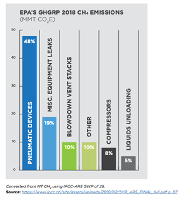 Environmental partnership emissions